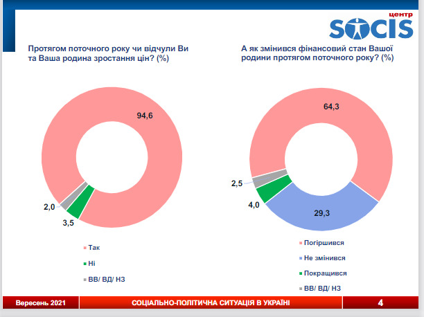 Понад 94% українців відчули підвищення цін за останній рік. Більшість вважає, що президент і Кабмін не можуть ефективно подолати економічні проблеми, - дослідження 02