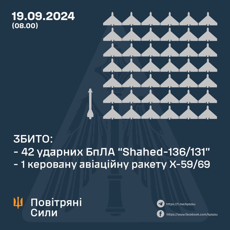 Робота ППО 19 вересня