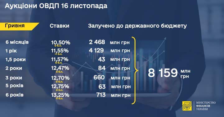 Мінфін розмістив облігації внутрішньої позики на 8 мільярдів 01