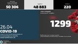 За неделю COVID-19 выявили у 1 299 сотрудников МВД, только за сутки заболели 183 правоохранителя. ИНФОГРАФИКА