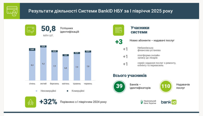 Кількість ідентифікацій через систему BankID Нацбанку за рік зросла на 32%