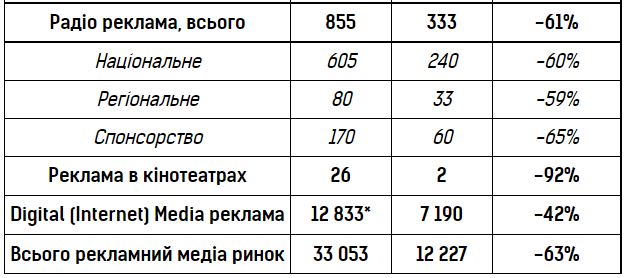 Рекламний медіаринок за рік впав на понад 60%, – дослідження 02