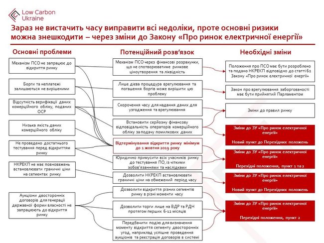 Иностранные аналитики Гройсмана настоятельно рекомендовали перенести запуск энергорынка 02