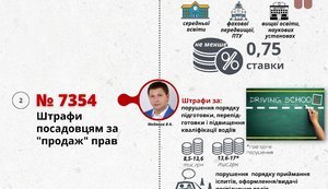 Рада хоче дозволити самопідготовку до іспиту на права без автошколи
