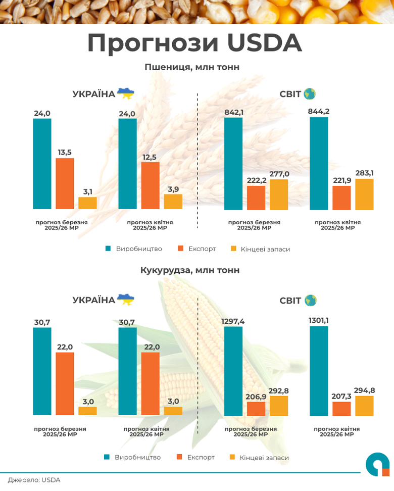 США знизили прогноз експорту української пшениці