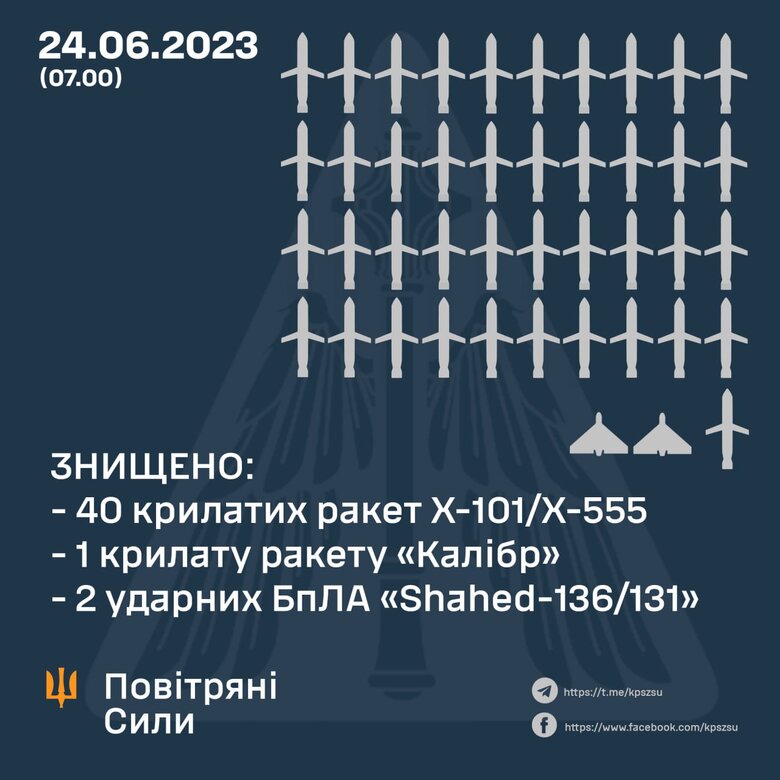 41 cruise missiles and 2 drones were destroyed, - Zaluzhny 01