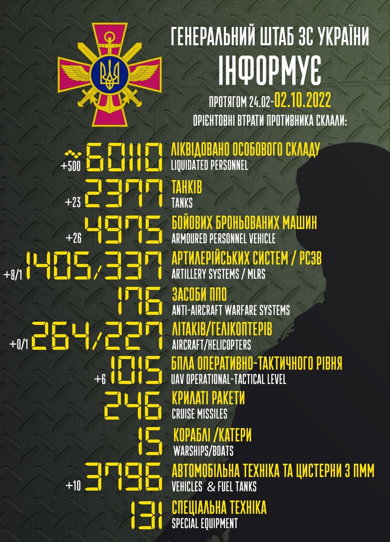 Общие боевые потери РФ с начала войны – около 60 110 человек, 264 самолета, 227 вертолетов, 2377 танков, 1405 артсистем, 4975 бронированных машин 01