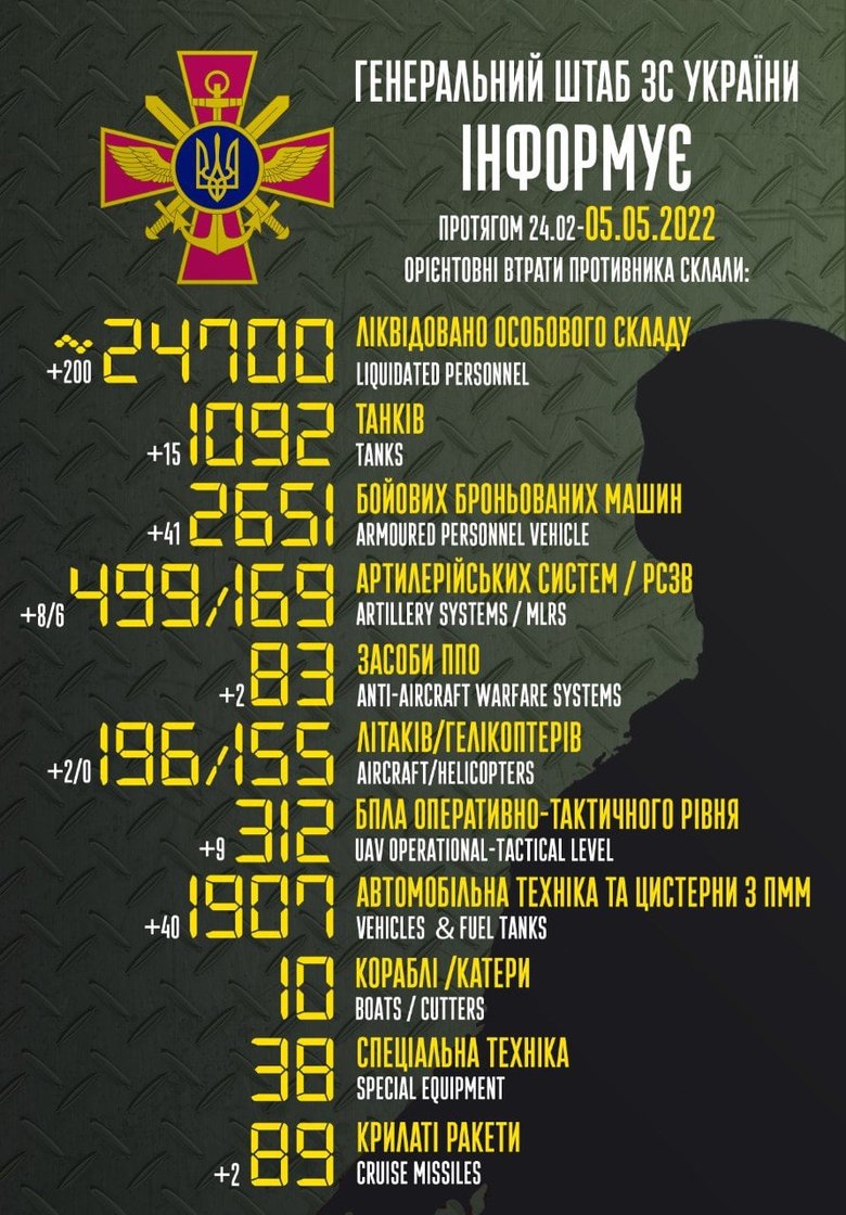 Общие потери РФ с начала войны - около 24,7 тыс. человек, 196 самолетов, 155 вертолетов, 1092 танка и 2651 бронированная машина 01