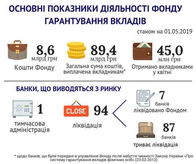 Средства Фонда гарантирования в апреле сократились на 2,3 миллиарда 01