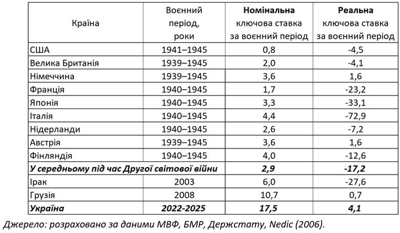 Середній рівень ключових ставок центральних банків під час війни, % річних