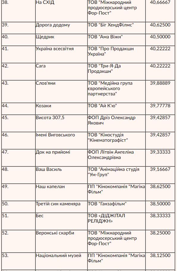 69 кінопроектів патріотичного спрямування отримають державну фінансову підтримку, - Кабмін 03