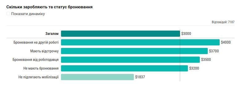 В Україні 17% IT-фахівців мають бронювання, – DOU