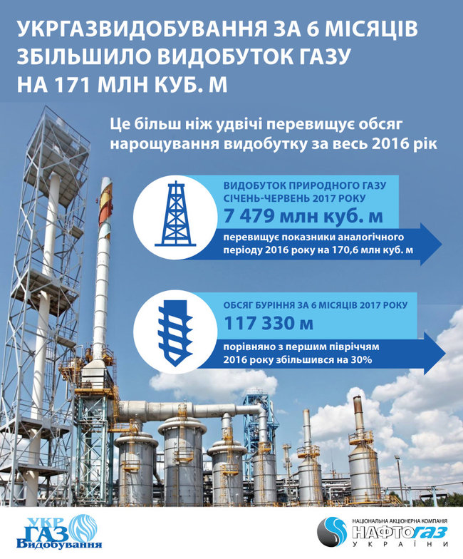 Укргаздобыча за полгода увеличила добычу газа на 171 миллион кубометров. ИНФОГРАФИКА 01