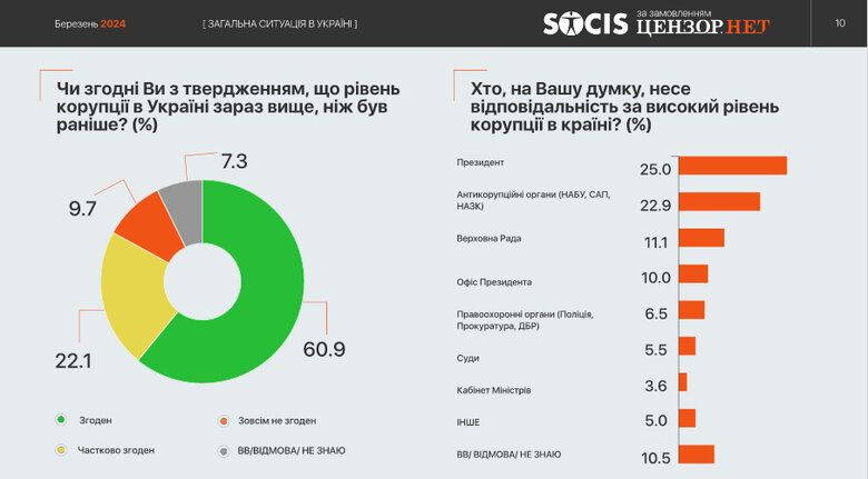 опитування