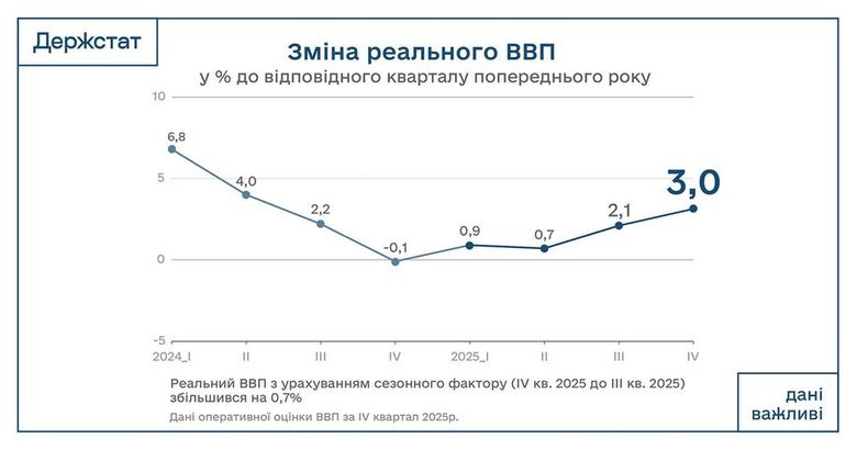 ВВП України в четвертому кварталі зріс на 3%