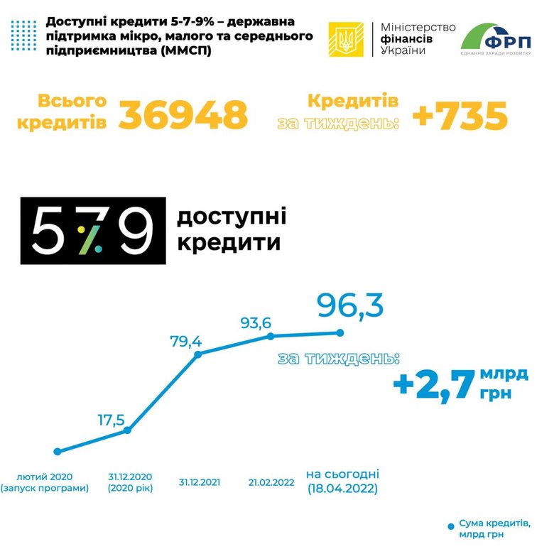 Підприємці отримали за тиждень пільгових кредитів на 1,8 мільярда 02