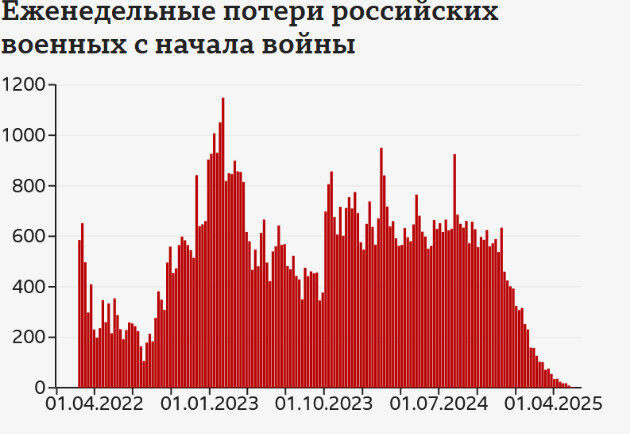 втрати армії РФ