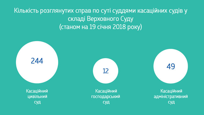 Судді Верховного Суду вже розглянули 305 справ по суті 01
