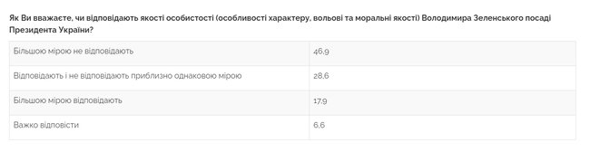 У 38% українців Зеленський викликає переважно негативні емоції, - опитування Центру Разумкова 02