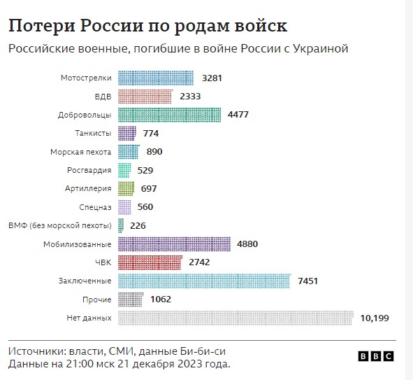 Росія у 2023 році втратила в півтора раза більше військових, ніж за перший рік вторгнення в Україну, - ЗМІ 03
