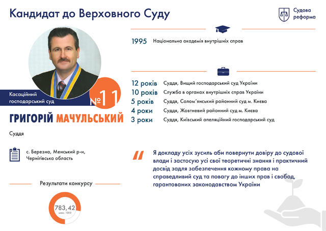 Профайли претендентів на посади суддів нового Верховного суду 10