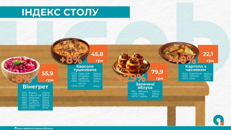 Пісний різдвяний стіл за рік подорожчав на 11%