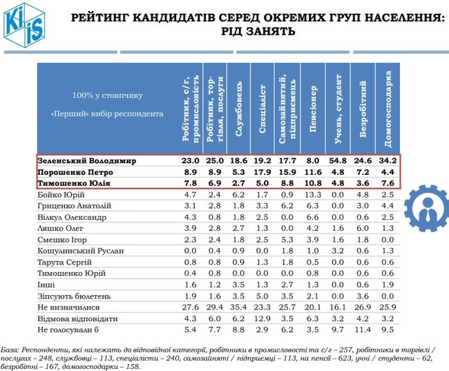 Зеленский, Порошенко, Тимошенко, Бойко и Гриценко - лидеры президентской гонки, - опрос КМИС 08