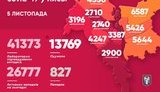 Kyiv city reports 983 new coronavirus cases