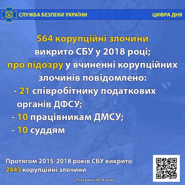 У 2018 році викрито 564 корупційні злочини, - СБУ 01