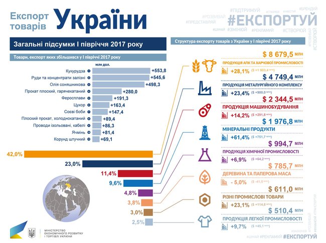 Экспорт украинских товаров в первом полугодии вырос на 24%. ИНФОГРАФИКА 02