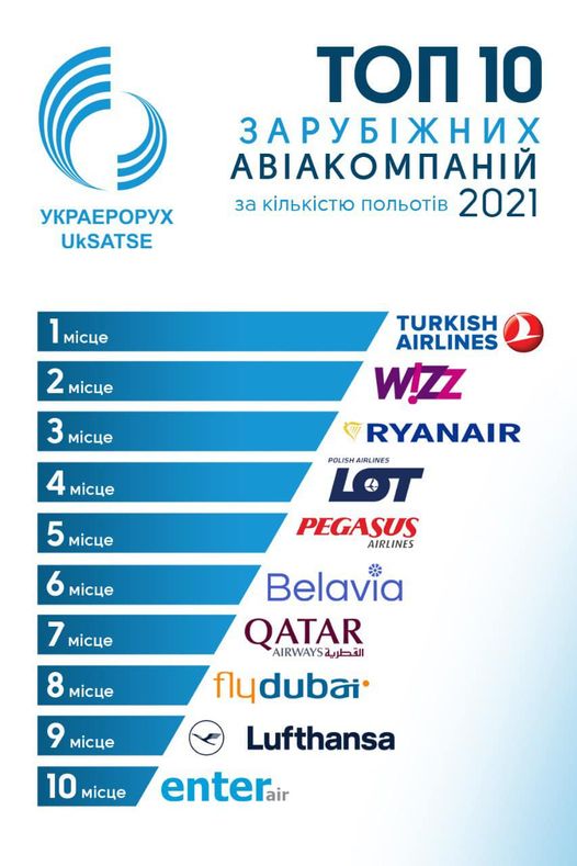 Украерорух назвав ТОП-10 авіакомпаній, що торік найбільше літали над Україною 01