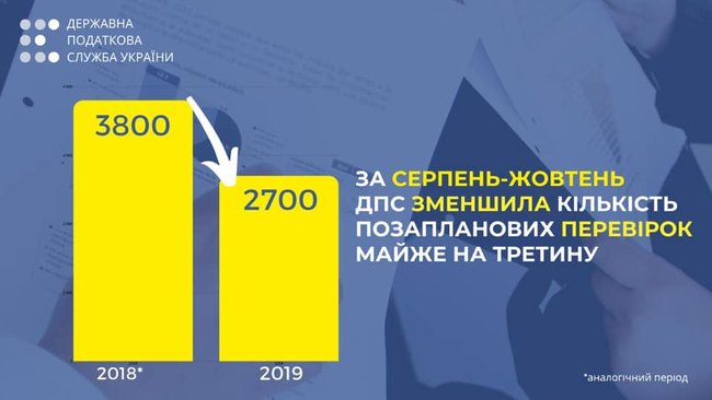 За август-октябрь 2019 налоговые проверки коснулись лишь 0,2% малого бизнеса, - ГНС 01