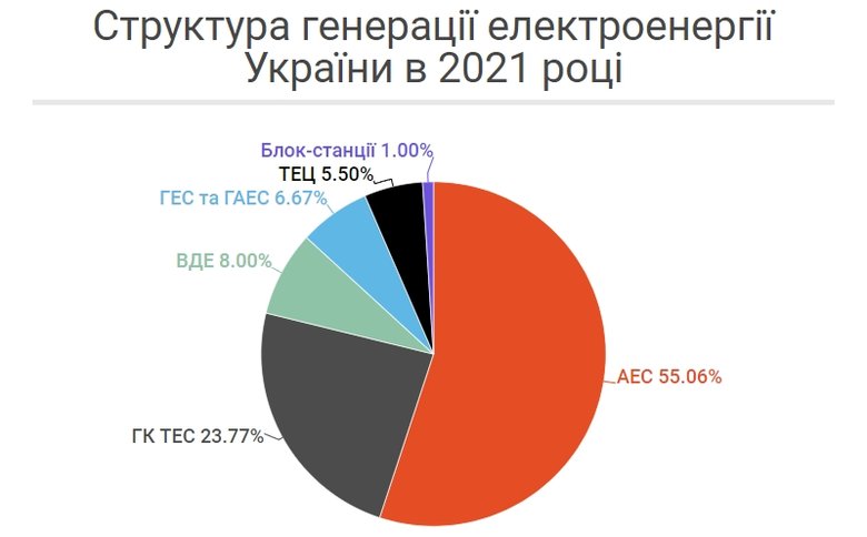 Результати роботи ринку електроенергії в 2021 році 02
