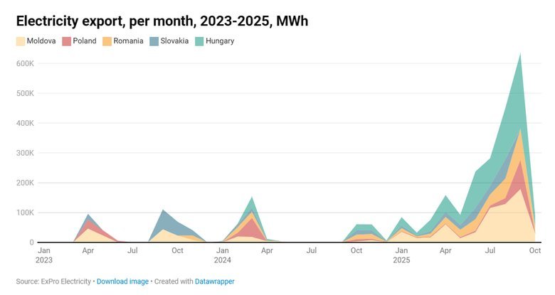 Імпорт електроенергії в Україну в жовтні зріс у 2,5 раза