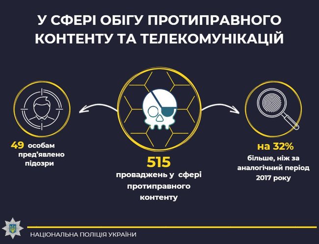 С начала года в Украине выявили 2,3 тысячи киберпреступлений, - НПУ 03