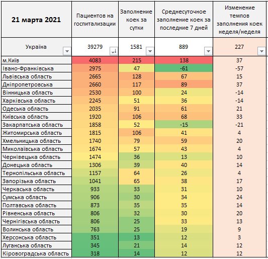 За сутки 1581 человек госпитализирован с COVID-19, скоро койки, врачи и реанимации закончатся, а власть больше всего тревожат разрисованные стены на Банковой, - Истребин 01 За сутки 1581 человек госпитализирован с COVID-19, скоро койки, врачи и реанимации закончатся, а власть больше всего тревожат разрисованные стены на Банковой, - Истребин 01