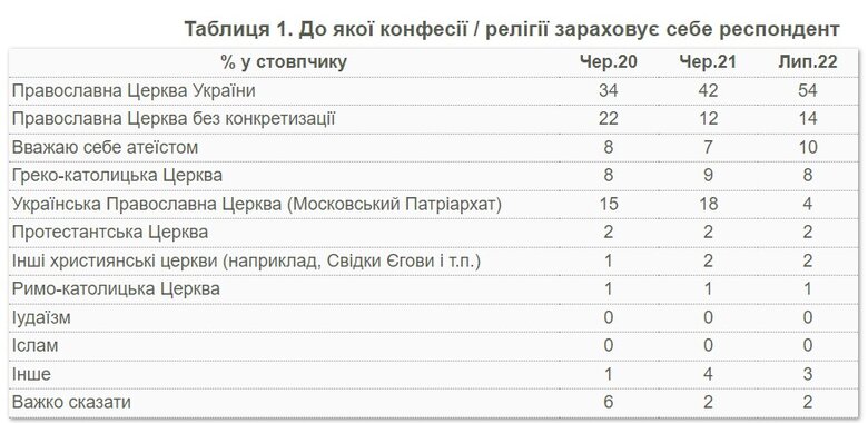 54% респондентів зараховують себе до Православної Церкви України. Лише 4% зараз ідентифікують себе з УПЦ МП, - опитування КМІС 01
