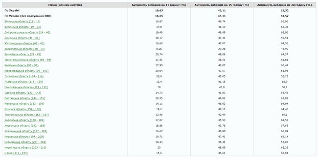 Явка избирателей на выборах составила 63,52%, - окончательные данные ЦИК 01