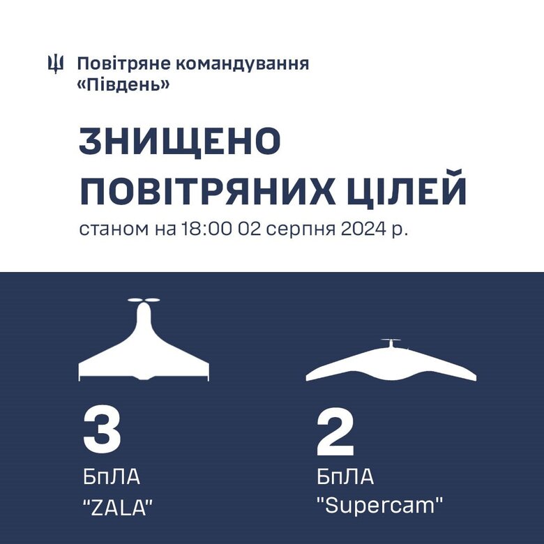 ППО на півдні збила п'ять розвідувальних дронів ворога, - Повітряні сили