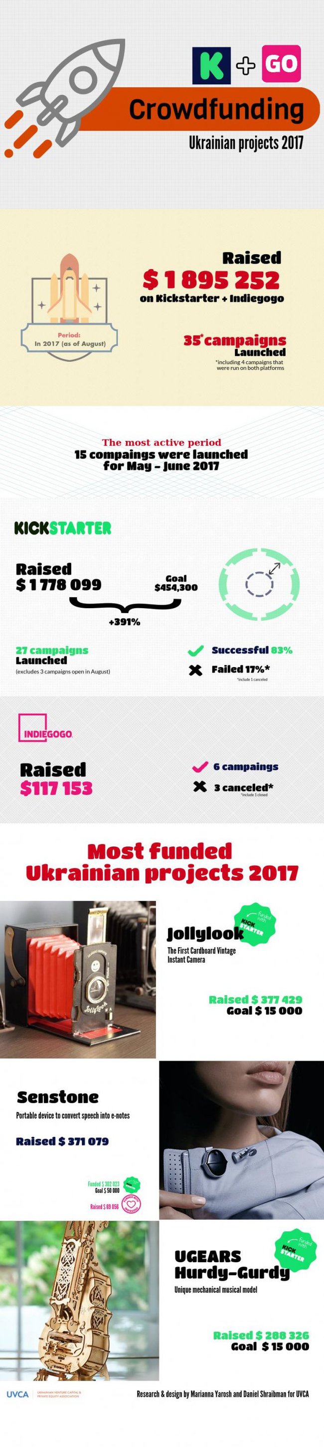 Украинские стартапы в 2017 году собрали почти $2 миллиона 01