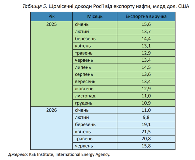 Щомісячні доходи росії від експорту нафти