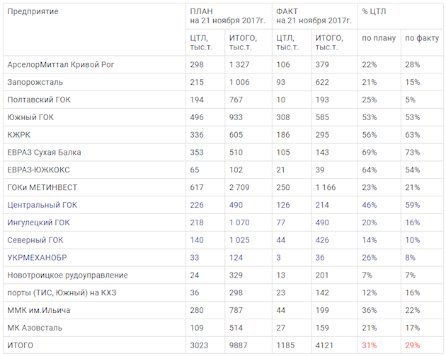 Ситуация с обеспечением вагонами УЗ предприятий горно-металлургического комплекса остается критической, - президент Укрметаллургпрома 01