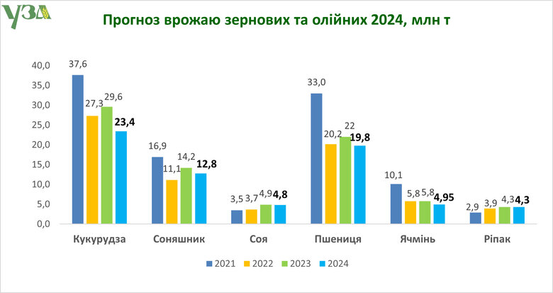 Прогнози щодо урожаю у 2024 році