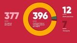 48 нових підтверджених випадків зараження COVID-19 зафіксовано в Києві, всього 396 хворих, - Кличко