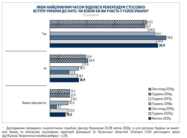 62% громадян за вступ України в ЄС, 54% - за членство в НАТО, - опитування Центру Разумкова 01