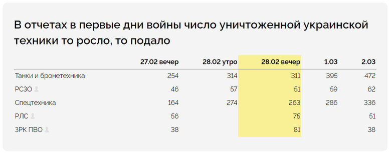 Россия отчитывается об уничтожении большего количества украинской техники, чем ее существовало, - расследование 04