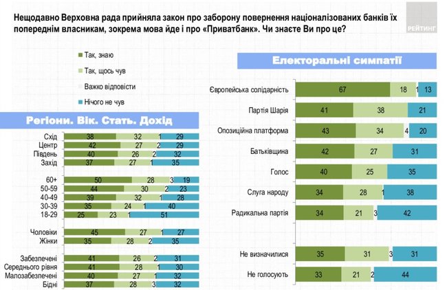 51% українців підтримує ухвалення антиКоломойського закону, - опитування Рейтингу 02