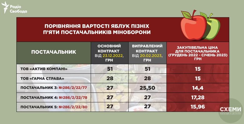 Підрядники Міноборони перепродують картоплю та яблука для ЗСУ вдвічі дорожче закупівельних цін, – розслідування 02