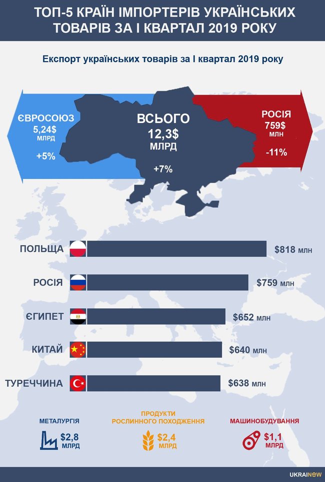 Польша стала крупнейшим покупателем украинских товаров 01