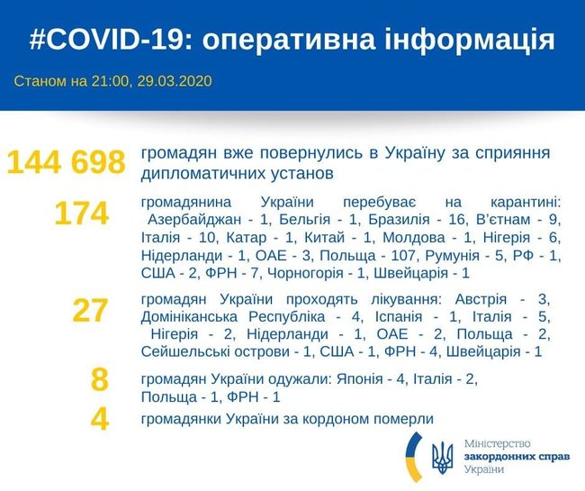 144,7 тис. громадян України повернулися з-за кордону на Батьківщину, - МЗС 01